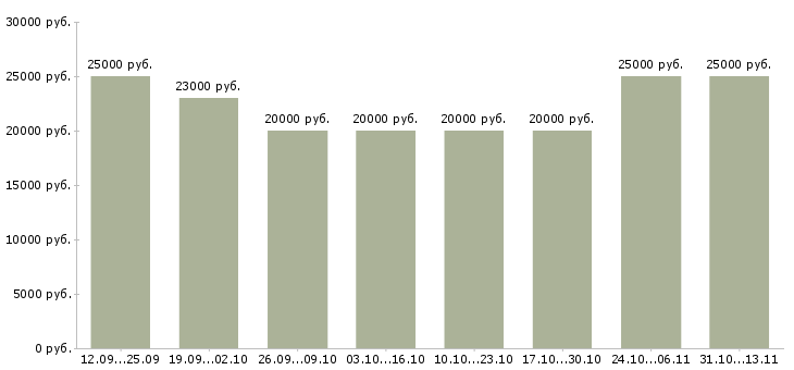 Вакансии «набираем сотрудников для удаленной работы»-Медиана зарплаты по вакансии «набираем сотрудников для удаленной работы» за 2 месяца