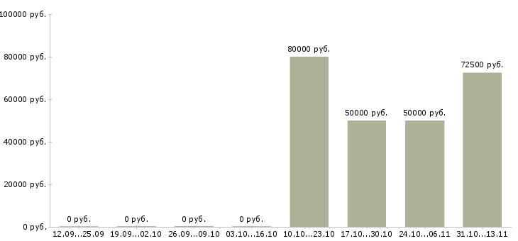 Вакансии «начальник отдела развития малого бизнеса»-Медиана зарплаты по вакансии «начальник отдела развития малого бизнеса» за 2 месяца