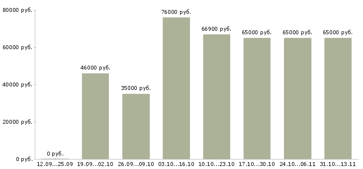 Вакансии «начальник распределительного центра»-Медиана зарплаты по вакансии «начальник распределительного центра» за 2 месяца