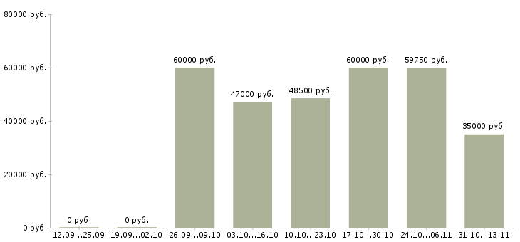 Вакансии «няня к мальчику 1 года»-Медиана зарплаты по вакансии «няня к мальчику 1 года» за 2 месяца