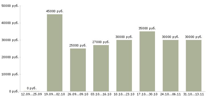 Вакансии «оператор онлайн офиса»-Медиана зарплаты по вакансии «оператор онлайн офиса» за 2 месяца