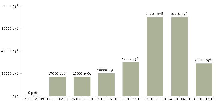 Вакансии «официант на постоянную работу»-Медиана зарплаты по вакансии «официант на постоянную работу» за 2 месяца
