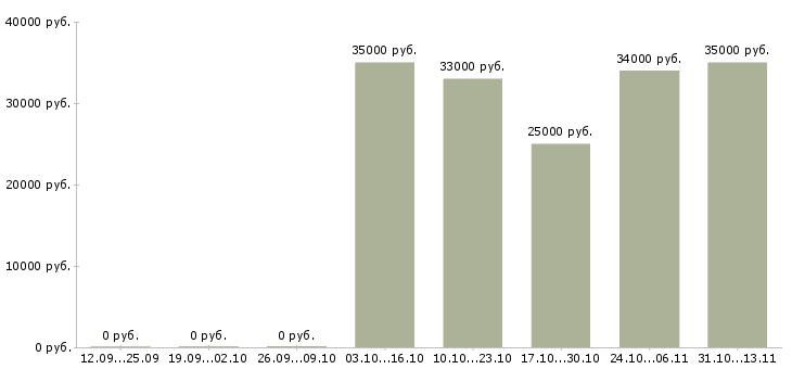 Вакансии «охранник контролер в супермаркет»-Медиана зарплаты по вакансии «охранник контролер в супермаркет» за 2 месяца