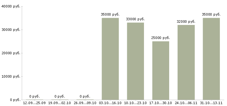 Вакансии «охранник контролер супермаркет»-Медиана зарплаты по вакансии «охранник контролер супермаркет» за 2 месяца