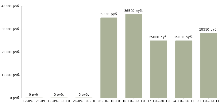 Вакансии «охранник мега белая дача»-Медиана зарплаты по вакансии «охранник мега белая дача» за 2 месяца