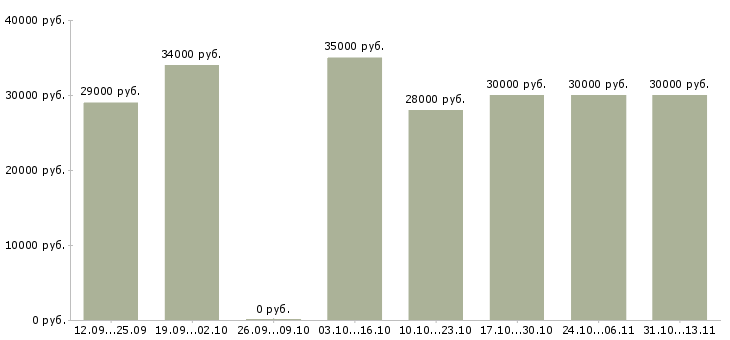 Вакансии «повар горячего цеха в кафе»-Медиана зарплаты по вакансии «повар горячего цеха в кафе» за 2 месяца