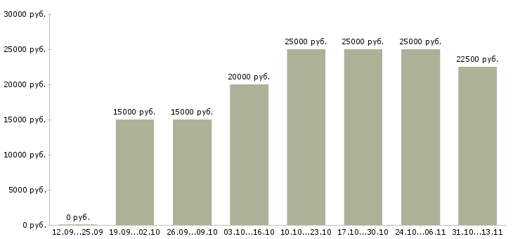 Вакансии «подработка во время кризиса»-Медиана зарплаты по вакансии «подработка во время кризиса» за 2 месяца