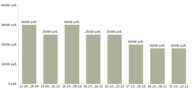 Вакансии «подработка для мамочек»-Медиана зарплаты по вакансии «подработка для мамочек» за 2 месяца