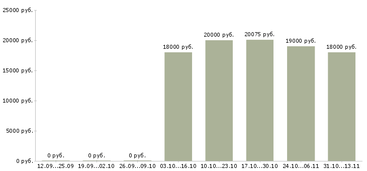 Вакансии «продавец в отдел бакалея»-Медиана зарплаты по вакансии «продавец в отдел бакалея» за 2 месяца