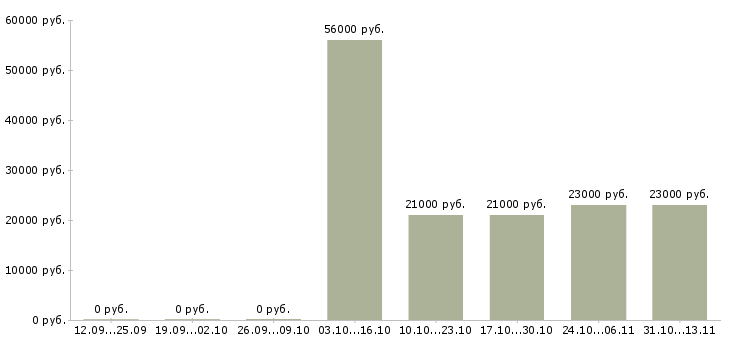 Вакансии «продавец в строительный супермаркет»-Медиана зарплаты по вакансии «продавец в строительный супермаркет» за 2 месяца