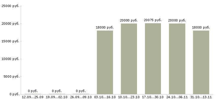 Вакансии «продавец отдела бакалея»-Медиана зарплаты по вакансии «продавец отдела бакалея» за 2 месяца