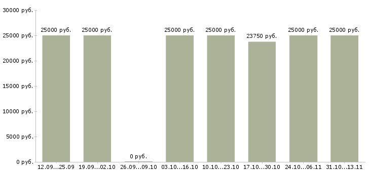 Вакансии «продавец торгового зала в ночь»-Медиана зарплаты по вакансии «продавец торгового зала в ночь» за 2 месяца