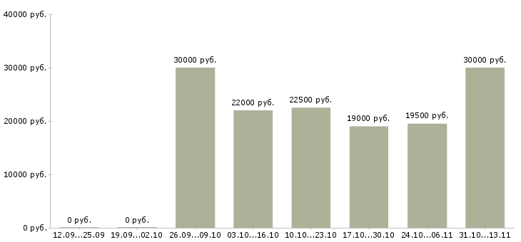Вакансии «работник онлайн в интернете»-Медиана зарплаты по вакансии «работник онлайн в интернете» за 2 месяца