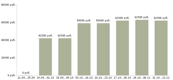 Вакансии «работник склада класса а»-Медиана зарплаты по вакансии «работник склада класса а» за 2 месяца