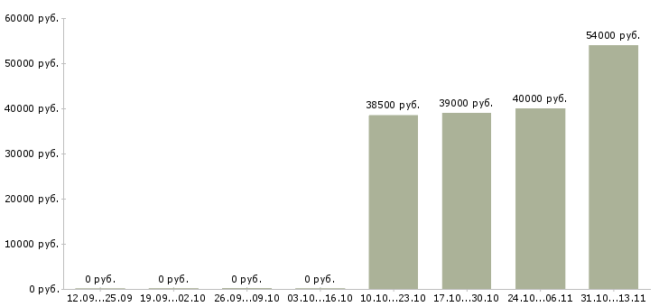 Вакансии «разнорабочий на склад косметики»-Медиана зарплаты по вакансии «разнорабочий на склад косметики» за 2 месяца