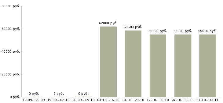 Вакансии «разнорабочий на хлебозавод»-Медиана зарплаты по вакансии «разнорабочий на хлебозавод» за 2 месяца