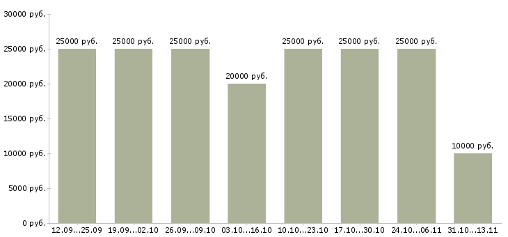 Вакансии «рекламный менеджер на дому»-Медиана зарплаты по вакансии «рекламный менеджер на дому» за 2 месяца