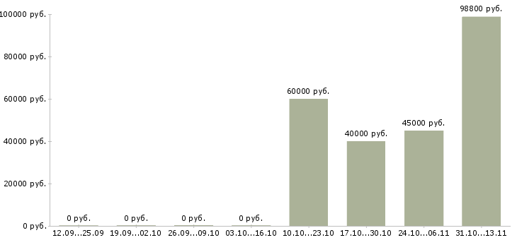 Вакансии «руководитель монтажного участка»-Медиана зарплаты по вакансии «руководитель монтажного участка» за 2 месяца