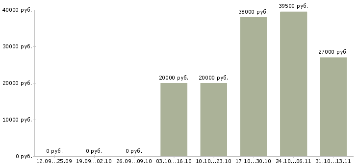 Вакансии «руководитель по развитию корпоративного канала»-Медиана зарплаты по вакансии «руководитель по развитию корпоративного канала» за 2 месяца