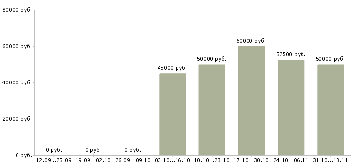 Вакансии «руководитель по развитию производственной системы»-Медиана зарплаты по вакансии «руководитель по развитию производственной системы» за 2 месяца