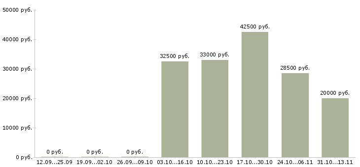 Вакансии «сборщик изделий из пвх»-Медиана зарплаты по вакансии «сборщик изделий из пвх» за 2 месяца
