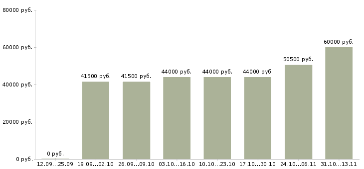 Вакансии «сборщики заказов на дому»-Медиана зарплаты по вакансии «сборщики заказов на дому» за 2 месяца