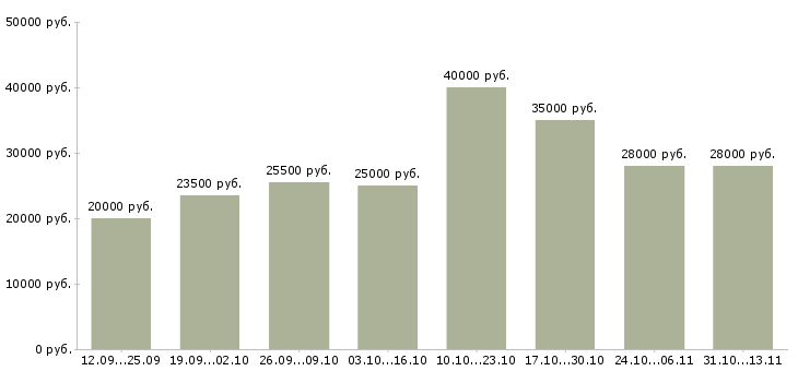 Вакансии «сотрудник с обязанностями секретаря»-Медиана зарплаты по вакансии «сотрудник с обязанностями секретаря» за 2 месяца