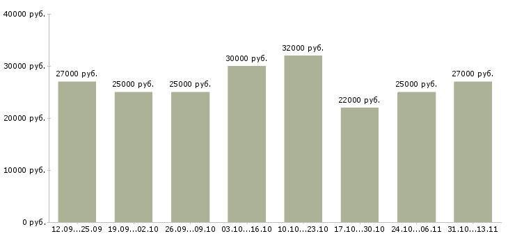 Вакансии «сотрудник с опытом бухгалтера»-Медиана зарплаты по вакансии «сотрудник с опытом бухгалтера» за 2 месяца