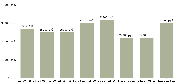 Вакансии «сотрудник с опытом работы бухгалтера»-Медиана зарплаты по вакансии «сотрудник с опытом работы бухгалтера» за 2 месяца