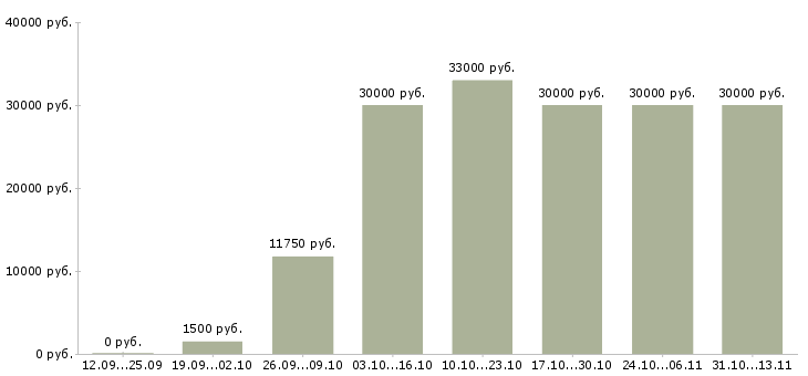 Вакансии «сотрудник с опытом работы охранника»-Медиана зарплаты по вакансии «сотрудник с опытом работы охранника» за 2 месяца