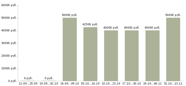 Вакансии «специалист группы организации продаж»-Медиана зарплаты по вакансии «специалист группы организации продаж» за 2 месяца