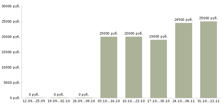 Вакансии «специалист группы телемаркетинга»-Медиана зарплаты по вакансии «специалист группы телемаркетинга» за 2 месяца