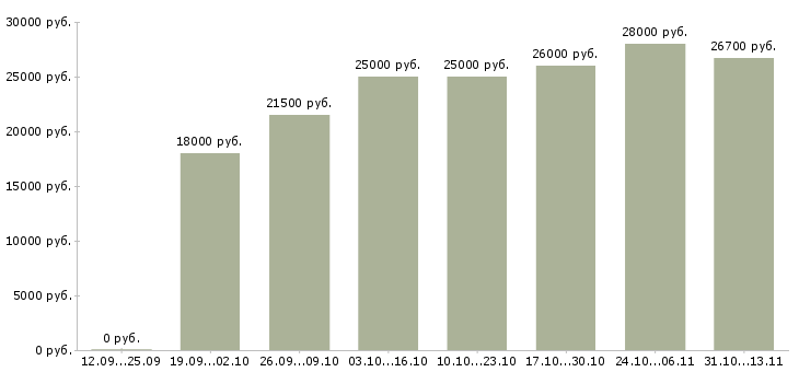 Вакансии «специалист на обработку первичной документации»-Медиана зарплаты по вакансии «специалист на обработку первичной документации» за 2 месяца