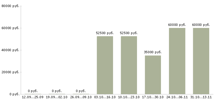Вакансии «специалист отдела кредитного контроля»-Медиана зарплаты по вакансии «специалист отдела кредитного контроля» за 2 месяца