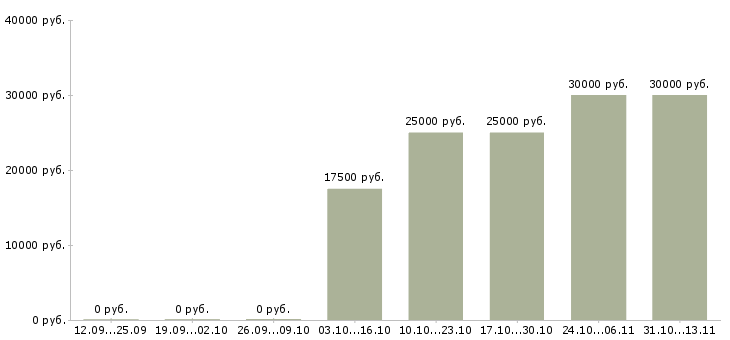 Вакансии «специалист по контекстной рекламе директолог»-Медиана зарплаты по вакансии «специалист по контекстной рекламе директолог» за 2 месяца