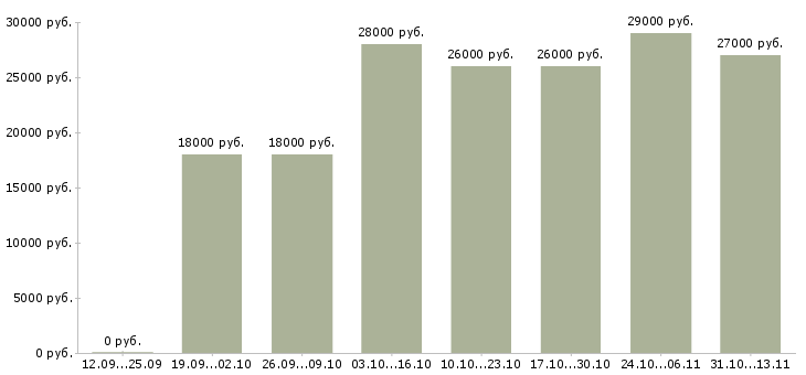 Вакансии «специалист по обработке первичной документации»-Медиана зарплаты по вакансии «специалист по обработке первичной документации» за 2 месяца