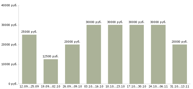 Вакансии «специалист по развитию интернет магазина»-Медиана зарплаты по вакансии «специалист по развитию интернет магазина» за 2 месяца
