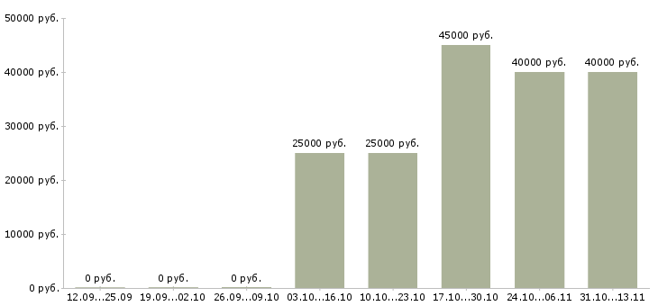 Вакансии «специалист по сход развалу»-Медиана зарплаты по вакансии «специалист по сход развалу» за 2 месяца
