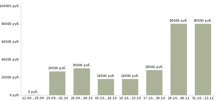 Вакансии «специалист с опытом оператора»-Медиана зарплаты по вакансии «специалист с опытом оператора» за 2 месяца