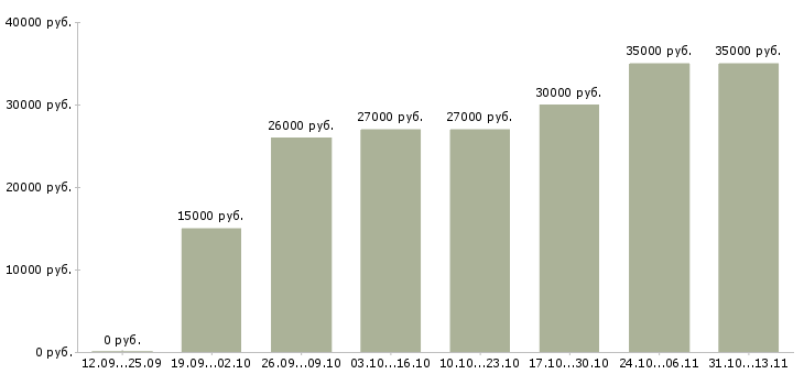 Вакансии «специалисты интернет бизнеса»-Медиана зарплаты по вакансии «специалисты интернет бизнеса» за 2 месяца