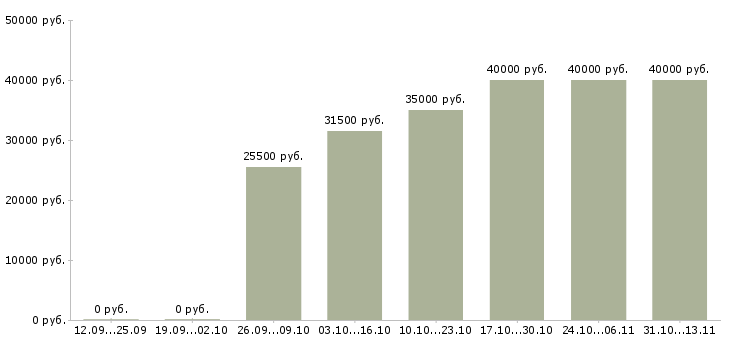 Вакансии «старший бухгалтер по заработной плате»-Медиана зарплаты по вакансии «старший бухгалтер по заработной плате» за 2 месяца