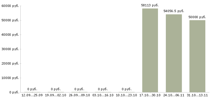 Вакансии «старший микробиолог»-Медиана зарплаты по вакансии «старший микробиолог» за 2 месяца