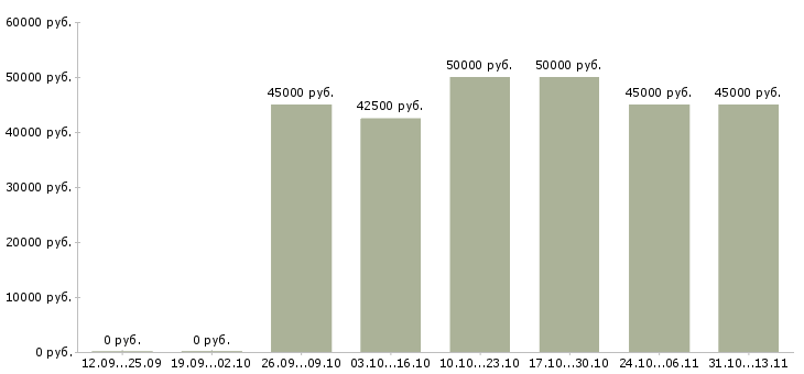 Вакансии «супервайзер активных продаж»-Медиана зарплаты по вакансии «супервайзер активных продаж» за 2 месяца