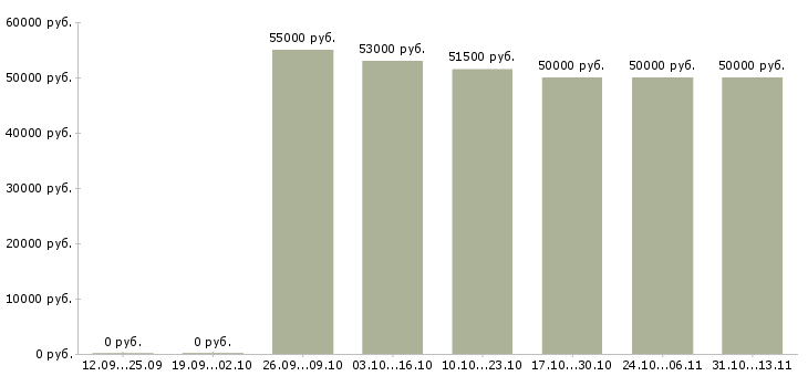 Вакансии «супервайзер группы продаж»-Медиана зарплаты по вакансии «супервайзер группы продаж» за 2 месяца