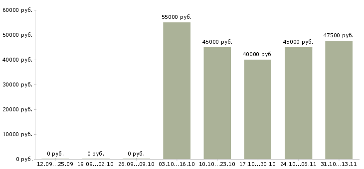 Вакансии «технолог офсетной печати»-Медиана зарплаты по вакансии «технолог офсетной печати» за 2 месяца