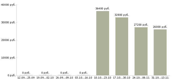 Вакансии «товаровед универсама магнит»-Медиана зарплаты по вакансии «товаровед универсама магнит» за 2 месяца