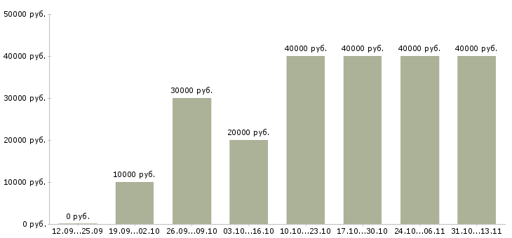 Вакансии «торговый представитель менеджер активных продаж»-Медиана зарплаты по вакансии «торговый представитель менеджер активных продаж» за 2 месяца