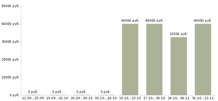 Вакансии «тренер по плаванию и аквааэробике»-Медиана зарплаты по вакансии «тренер по плаванию и аквааэробике» за 2 месяца