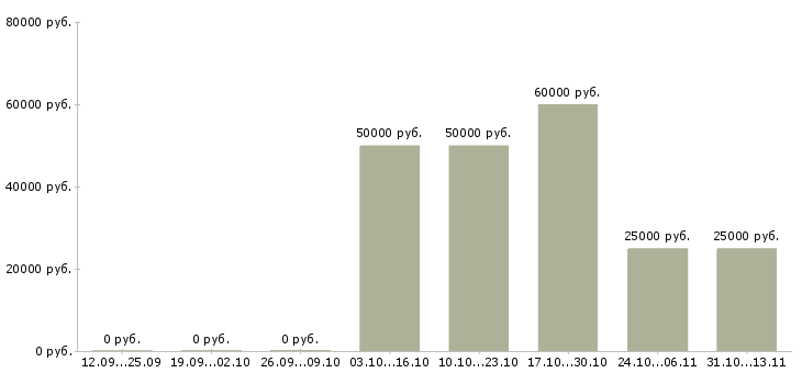 Вакансии «укладчик упаковщик мороженого»-Медиана зарплаты по вакансии «укладчик упаковщик мороженого» за 2 месяца