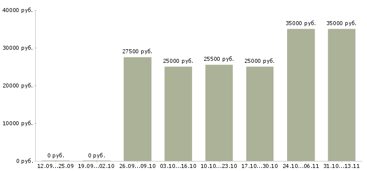 Вакансии «упаковщик на пищевое производство»-Медиана зарплаты по вакансии «упаковщик на пищевое производство» за 2 месяца